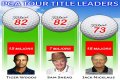 Who has the most PGA Tour wins without a major?